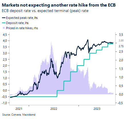 Chart: Markets not expecting another rate hike from the ECB. ECB deposit rate vs. expected terminal (peak) rate. 