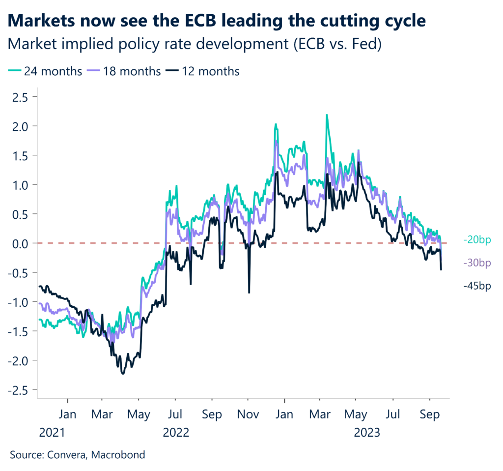 Chart: Markets now see the ECB leading the cutting cycle. Market implied policy rate development (ECB vs. Fed).