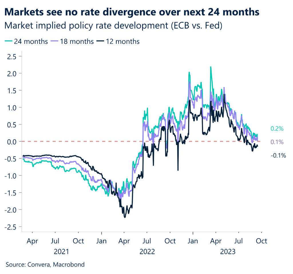 Chart: Markets see no rate divergence over next 24 months. Market implied policy rate development (ECB vs. Fed).