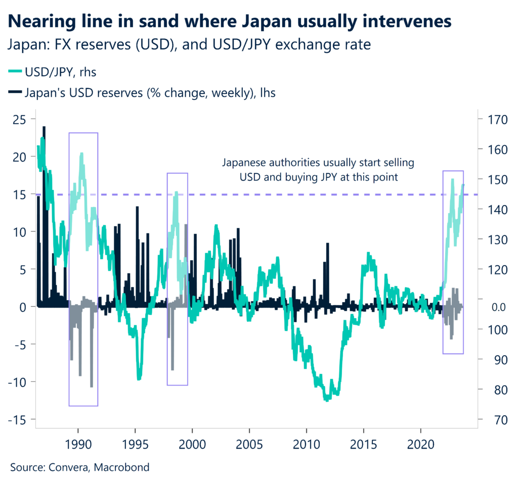 Chart: Nearing line in the sand where Japan usually intervenes. Japan: FX reserves (USD), and USD/JPY exchange rate.