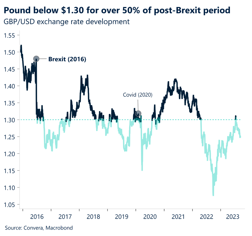 Chart: Pound below $1.30 for over 50% of post-Brexit period. GBP/USD exchange rate development. 