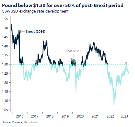 Chart: Pound below $1.30 for over 50% of post-Brexit period. GBP/USD exchange rate development. 