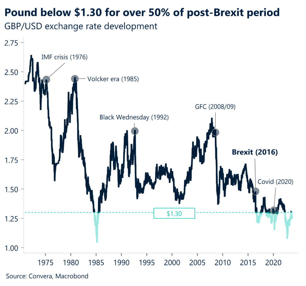 Chart: Pound below $1.30 for over 50% of post-Brexit period. GBP/USD exchange rate development. 