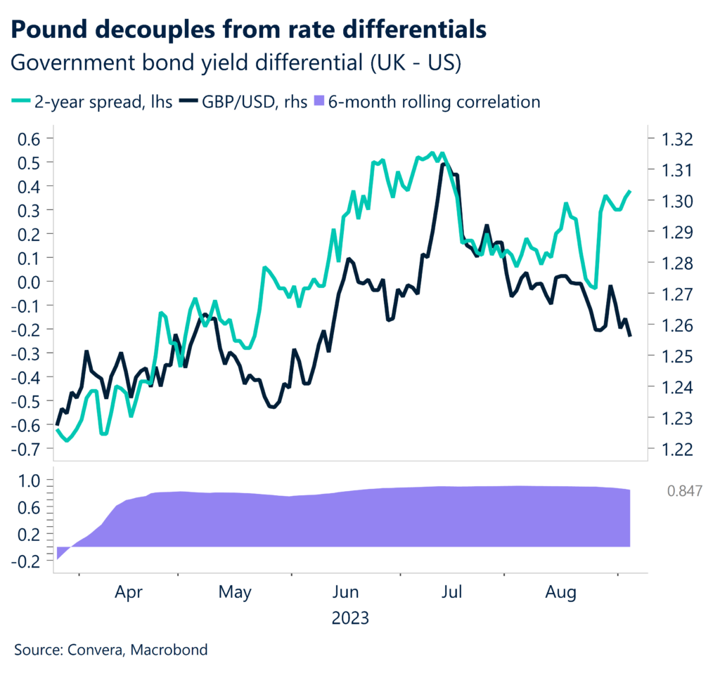 Chart: decouples from rate differentials. Government bond yield differential (UK-US).