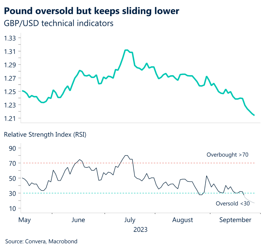 Chart: Pound oversold but keeps sliding lower. GBP/USD technical indicators. 