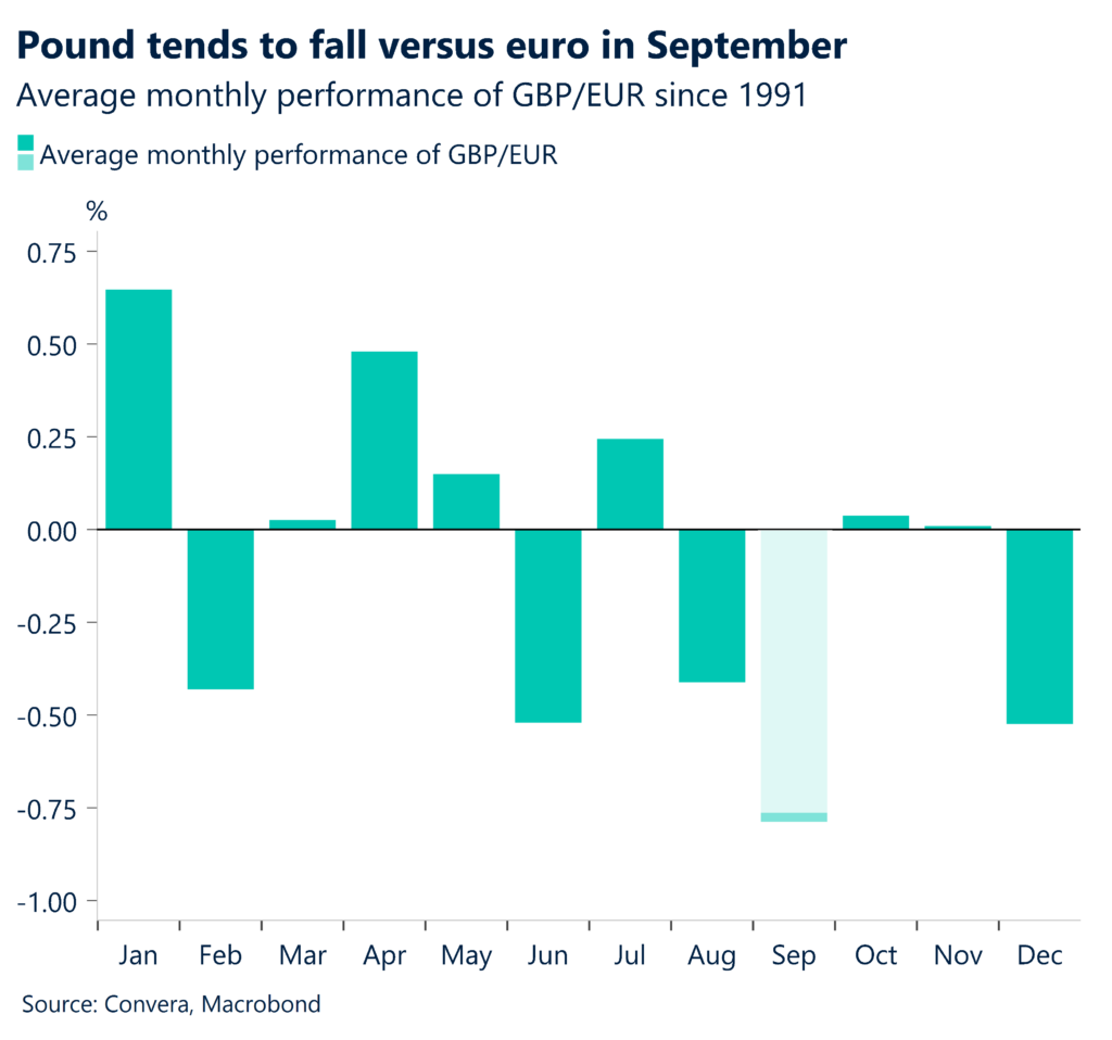 Chart: Pound tends to fall versus euro in September. Average monthly performance of GBP/EUR since 1991.