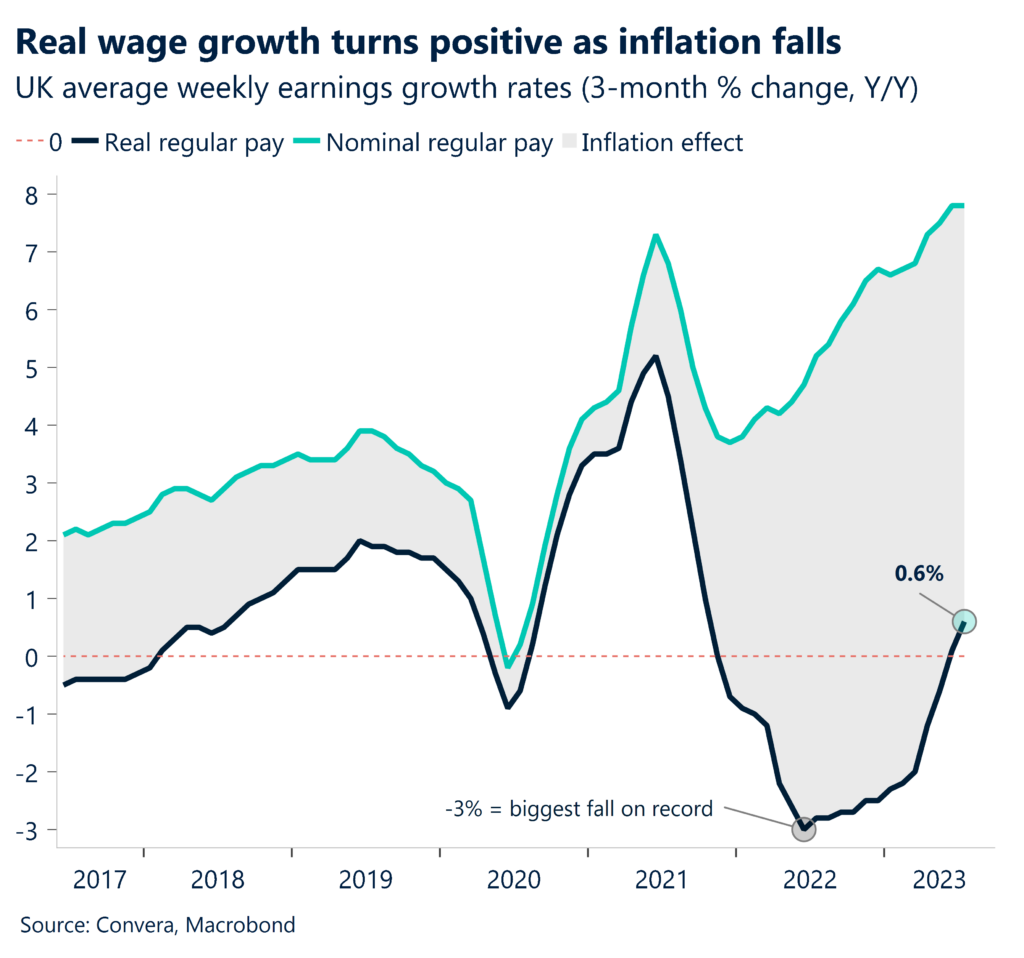 Chart: Real wage growth turns positive as inflation falls. UK average weekly earnings growth rates (3-month % change, Y/Y).