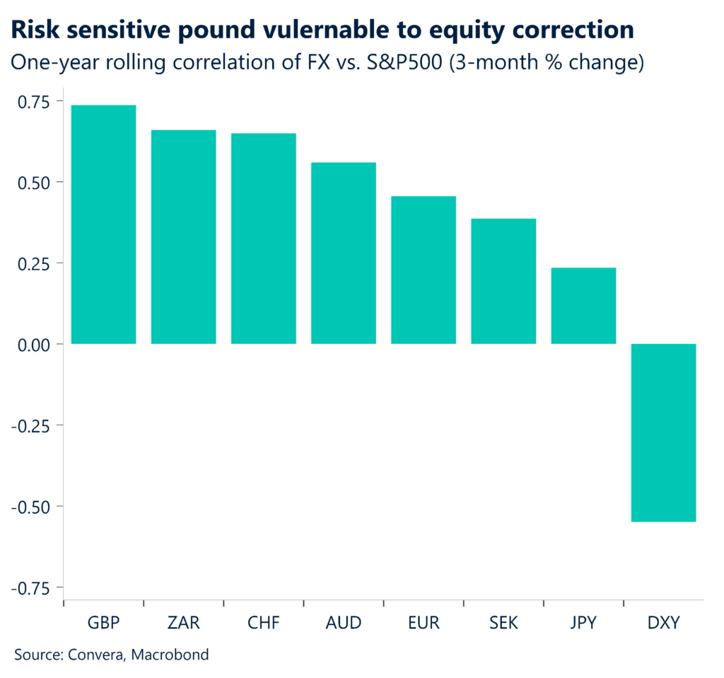 Chart: Risk sensitive pound vulnerable to equity correction. One-year rolling correlation of FX vs. S&P500 (3-month % change).