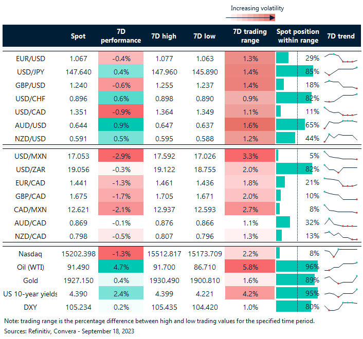 Table: Rolling 7-day currency trends and trading ranges.