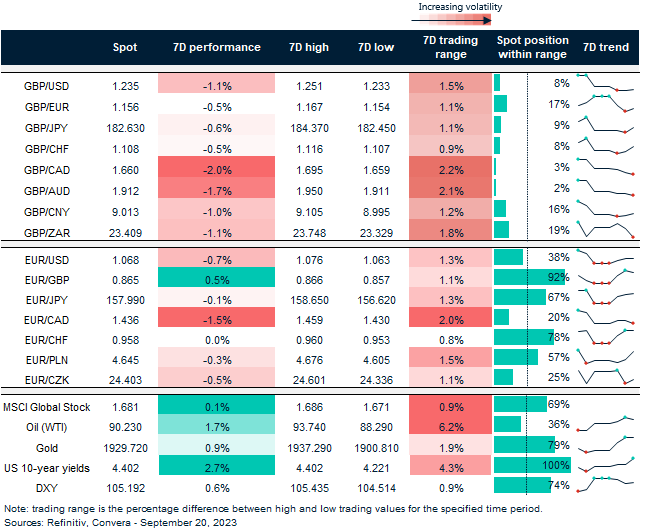 Table: Rolling 7-day currency trends and trading ranges. 