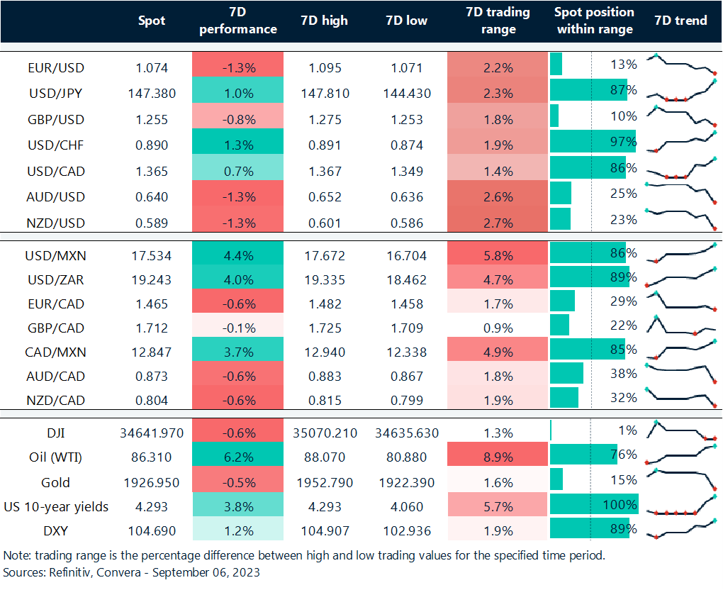 Table: Rolling 7-day currency trends and trading ranges. 