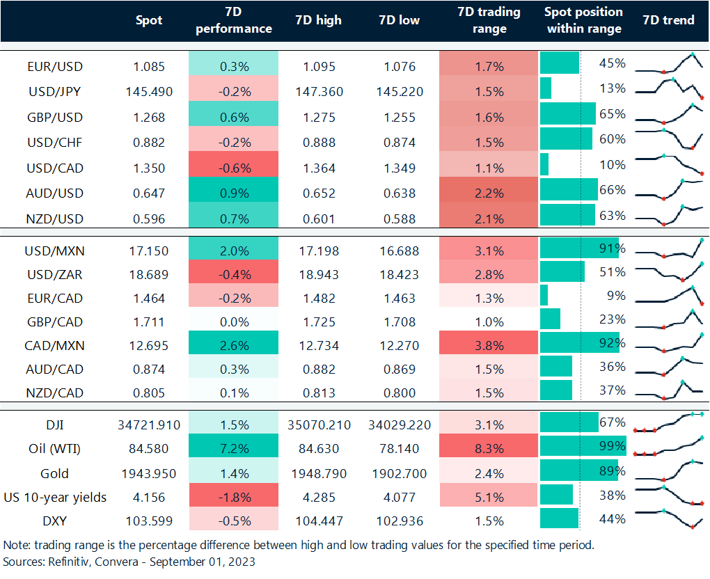 Table: Rolling 7-day currency trends and trading ranges. 