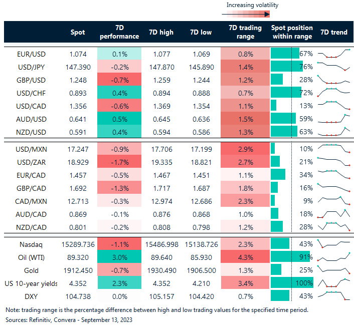 Table: Rolling 7-day currency trends and trading ranges.