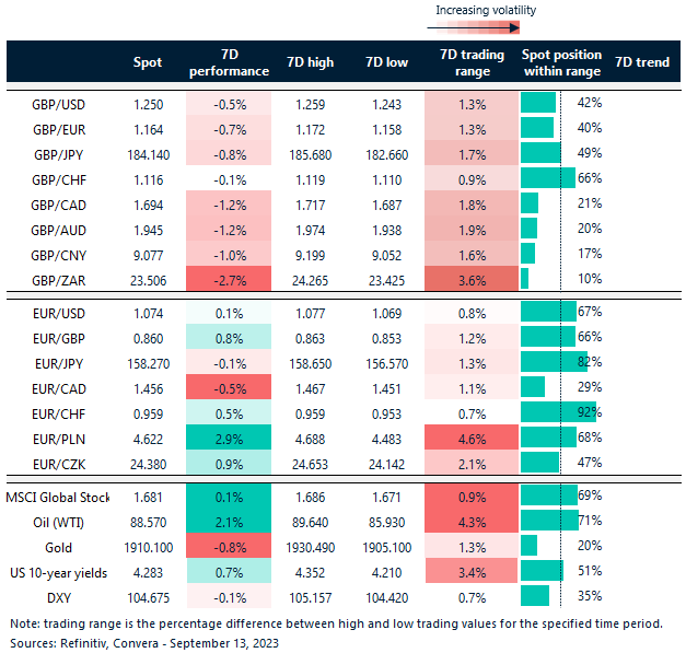 Table: Rolling 7-day currency trends and trading ranges. 