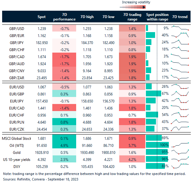 Table: Rolling 7-day currency trends and trading ranges.