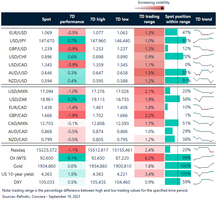 Table: Rolling 7-day currency trends and trading ranges. 