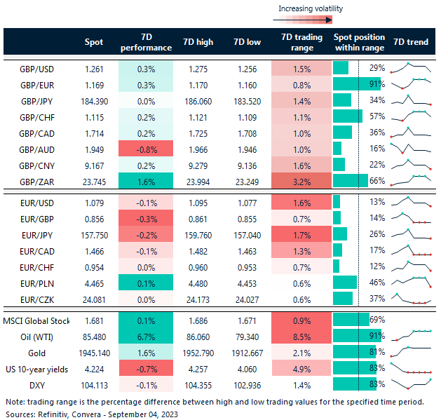 Table: Rolling 7-day currency trends and trading ranges. 