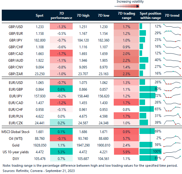 Table: Rolling 7-day currency trends and trading ranges.