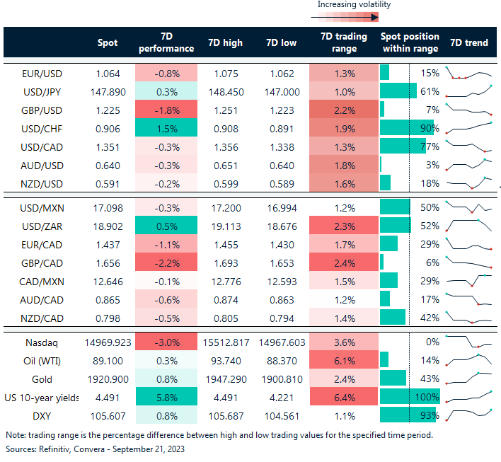 Table: Rolling 7-day currency trends and trading ranges. 