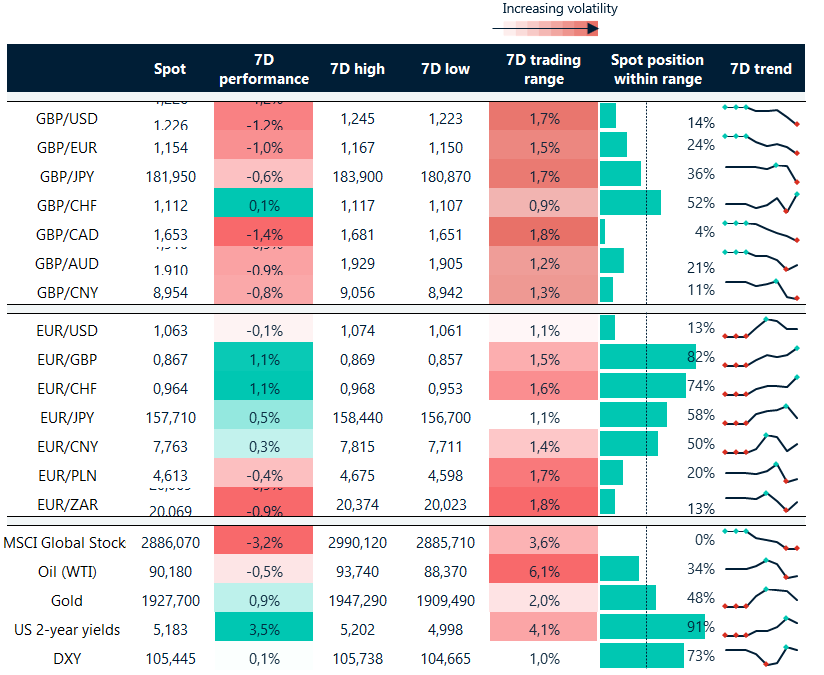 Table: Rolling 7-day currency trends and trading ranges.