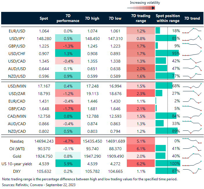 Table: Rolling 7-day currency trends and trading ranges.