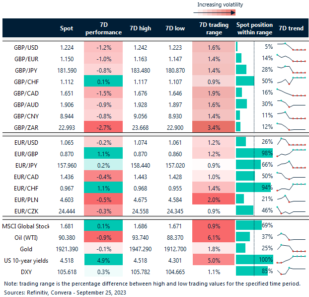 Table: Rolling 7-day currency trends and trading ranges. 