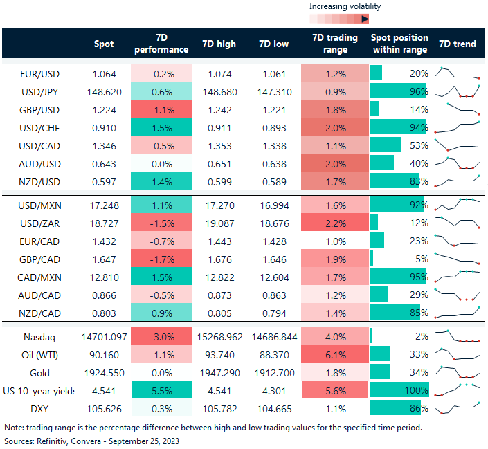 Table: Rolling 7-day currency trends and trading ranges.