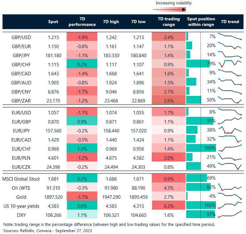 Table: Rolling 7-day currency trends and trading ranges. 