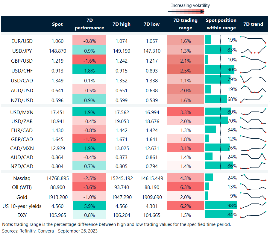 Table: Rolling 7-day currency trends and trading ranges.