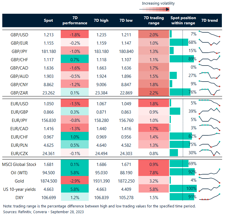 Table: Rolling 7-day currency trends and trading ranges. 