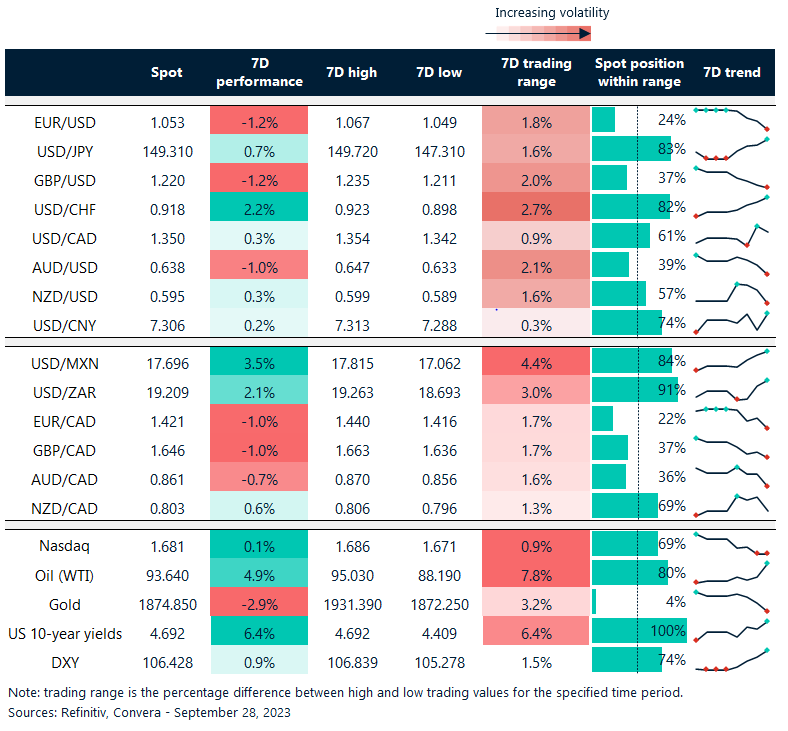 Table: Rolling 7-day currency trends and trading ranges. 