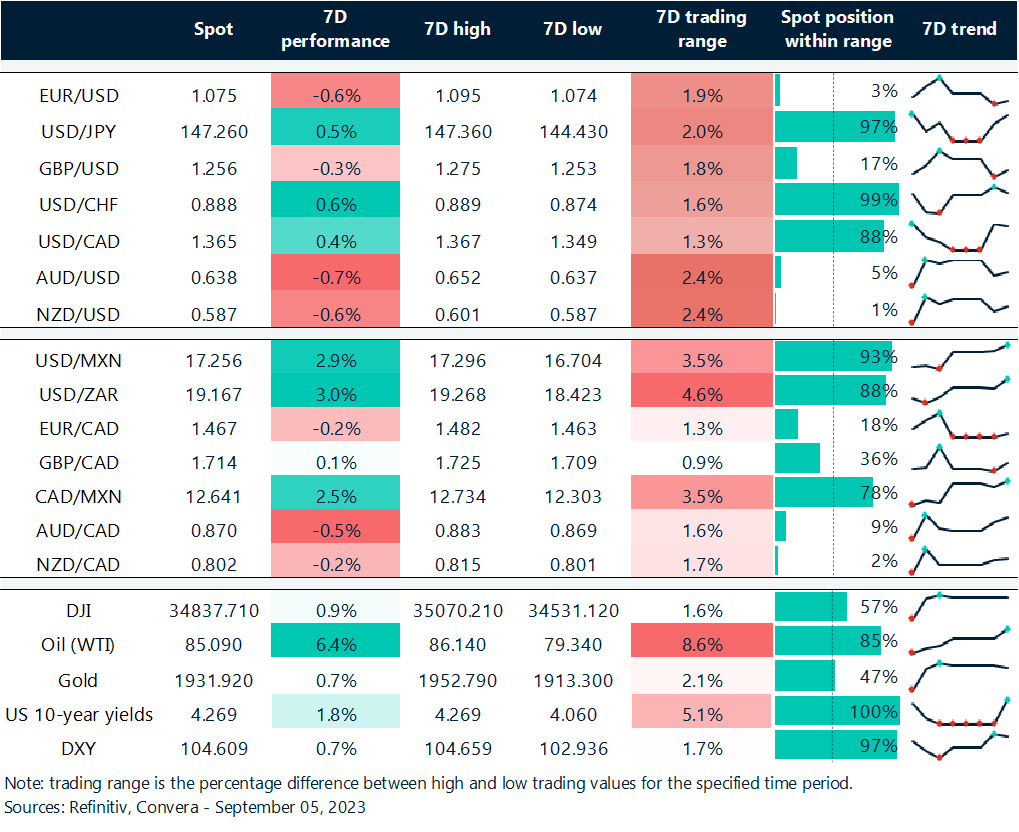 Chart: Rolling 7-day currency trends and trading ranges. 