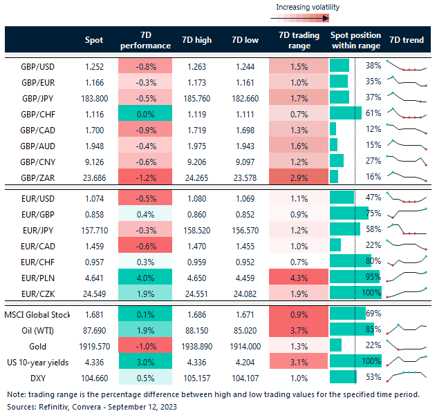 Table: Rolling 7-day currency trends and trading ranges. 