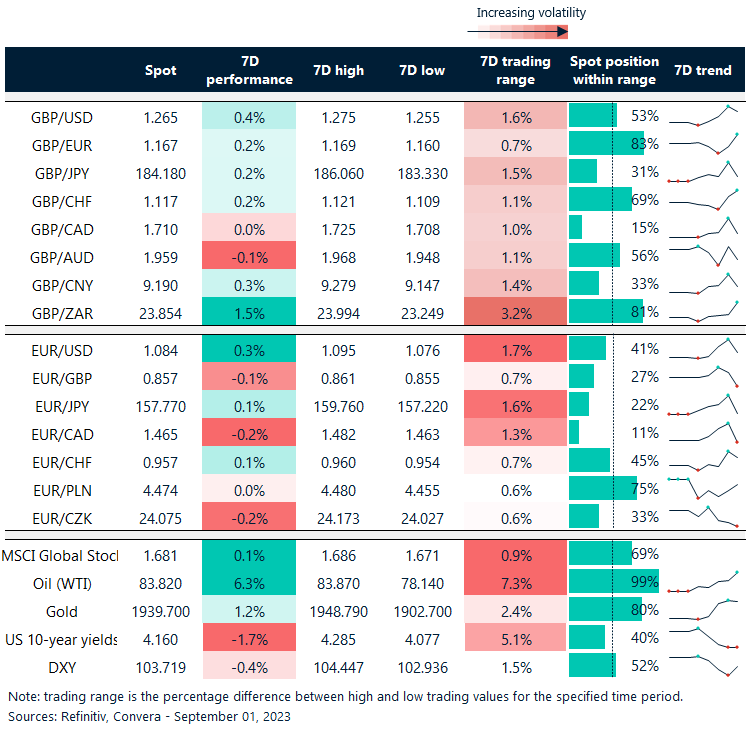 Table: Rolling 7-day currency trends and trading ranges. 