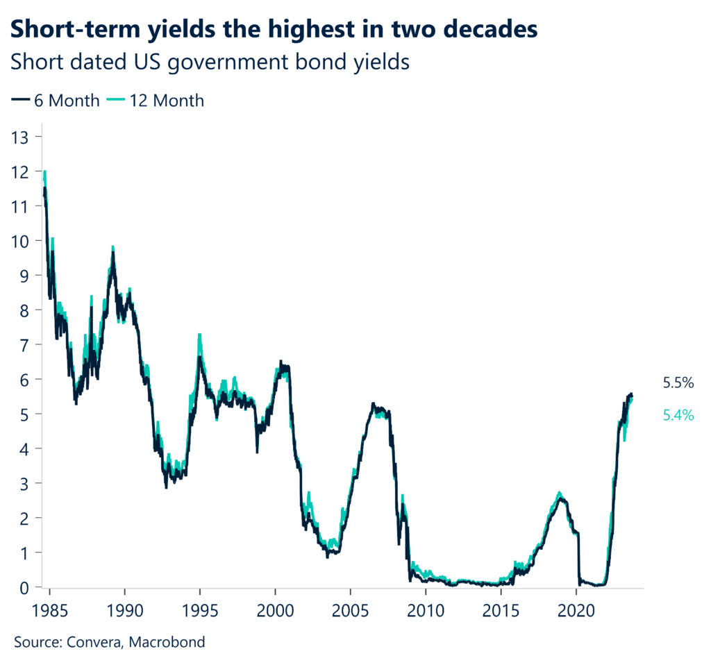 Chart: Short-term yields the highest in two decades. Short dated US government bond yields.
