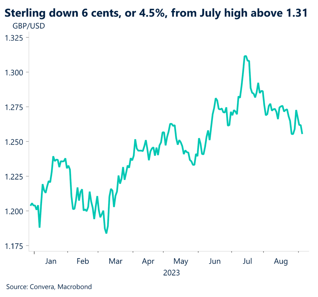 Chart: Sterling down 6 cents, or 4.5%, from July high above 1.31.