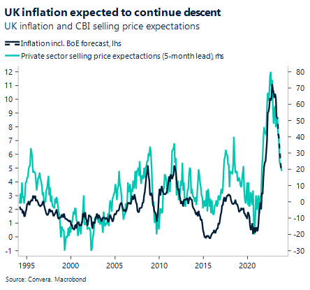 Chart: UK inflation expected to continue descent. UK inflation and CBI selling price expectations. 