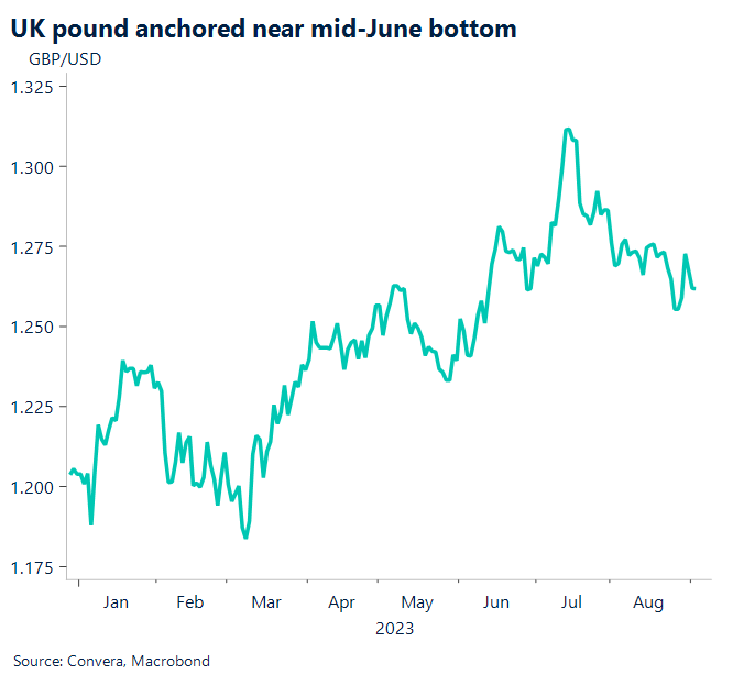 Chart: UK pound anchored near mid-June bottom. 