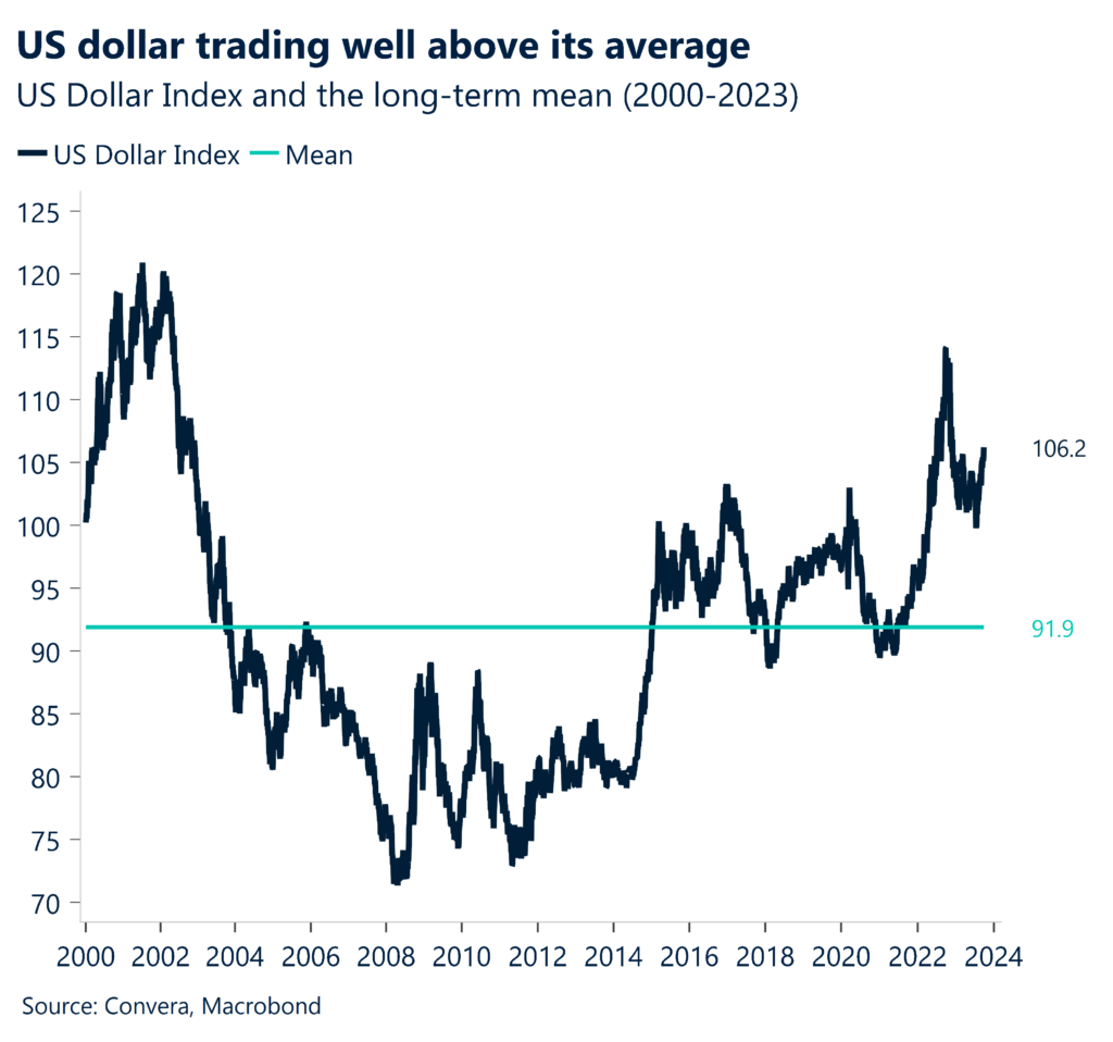 Chart: US dollar trading well above its average. US Dollar Index and the long-term mean (2000-2023).