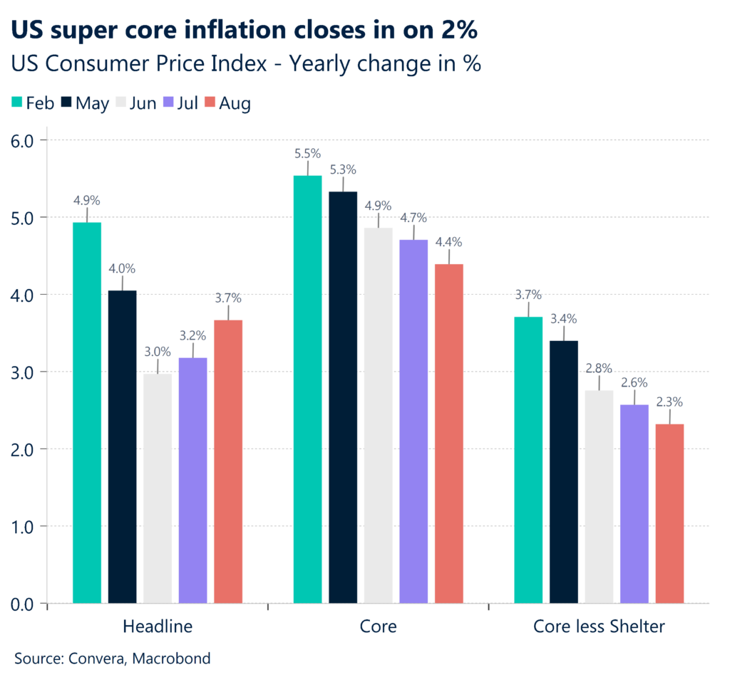 Chart: US super core inflation closes in on 2%. US Consumer Price Index - Yearly change in %.