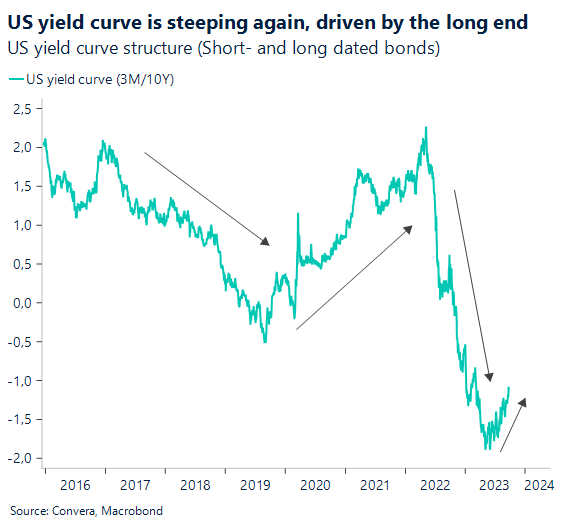 Chart: US yield curve is steeping again, driven by the long end. US yield curve structure (short and long dated bonds).