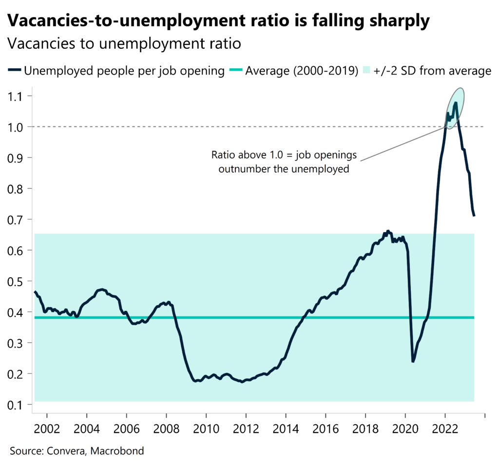 Chart: Vacancies-to-unemployment ratio is falling sharply. Vacancies to unemployment ratio. 