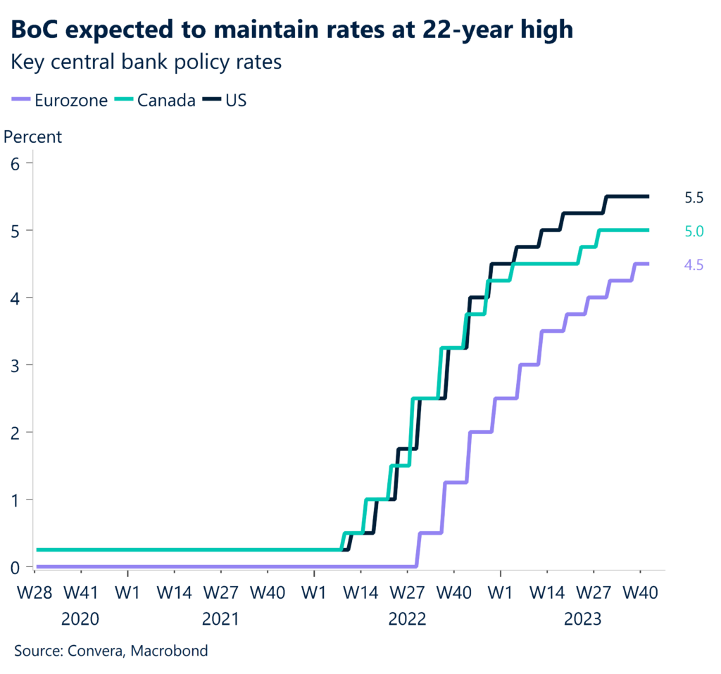Chart: key central bank rates