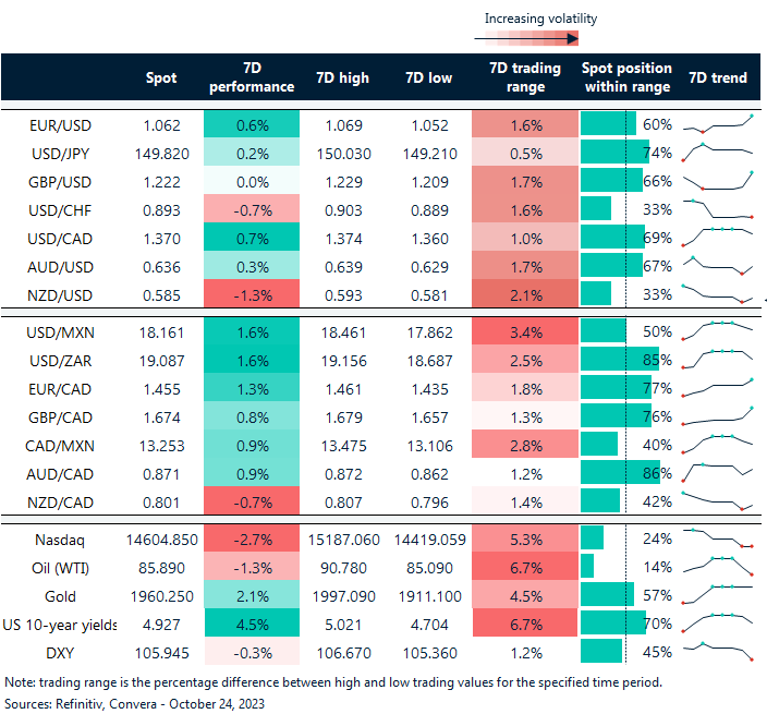 Chart: rates table