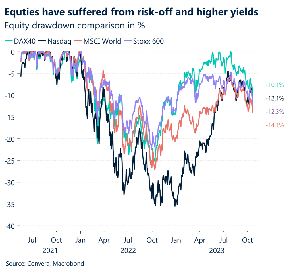 Chart: Equity drawdown