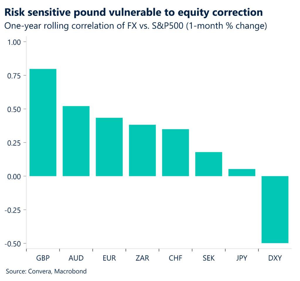 Chart: risk correlation