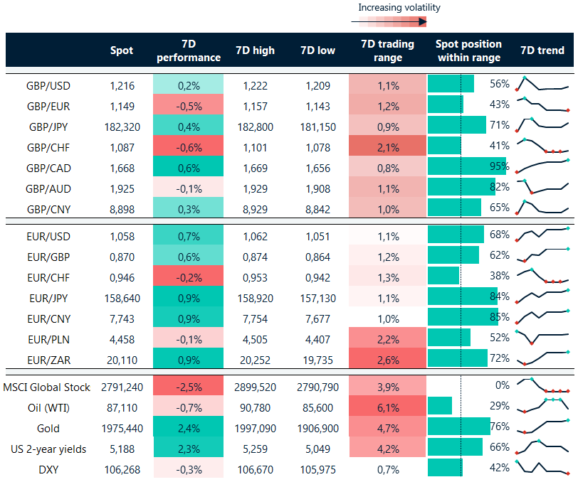 Table: FX rates