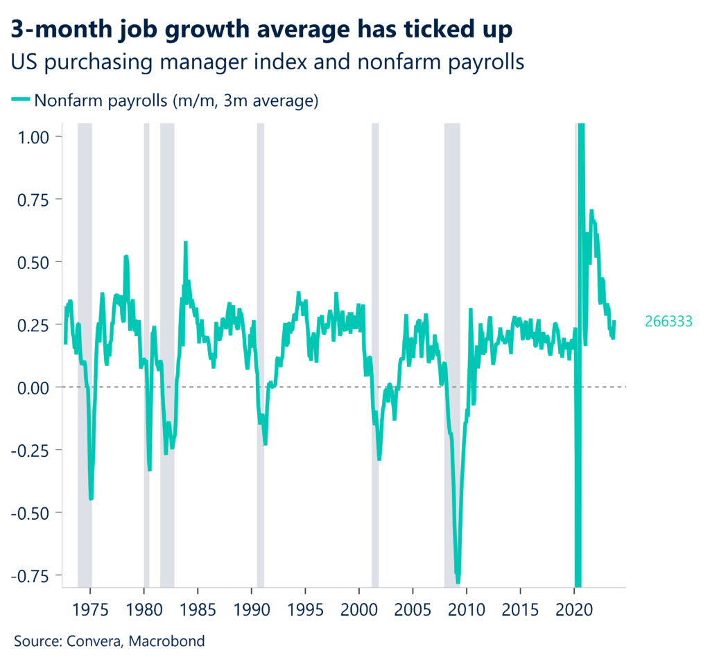 Chart: 3-month job growth average has ticked up. 