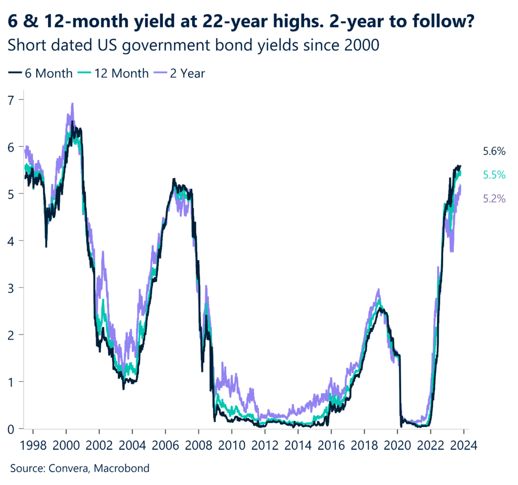 Chart: 6 & 12-month yield at 22-year highs. 2-year to follow? 