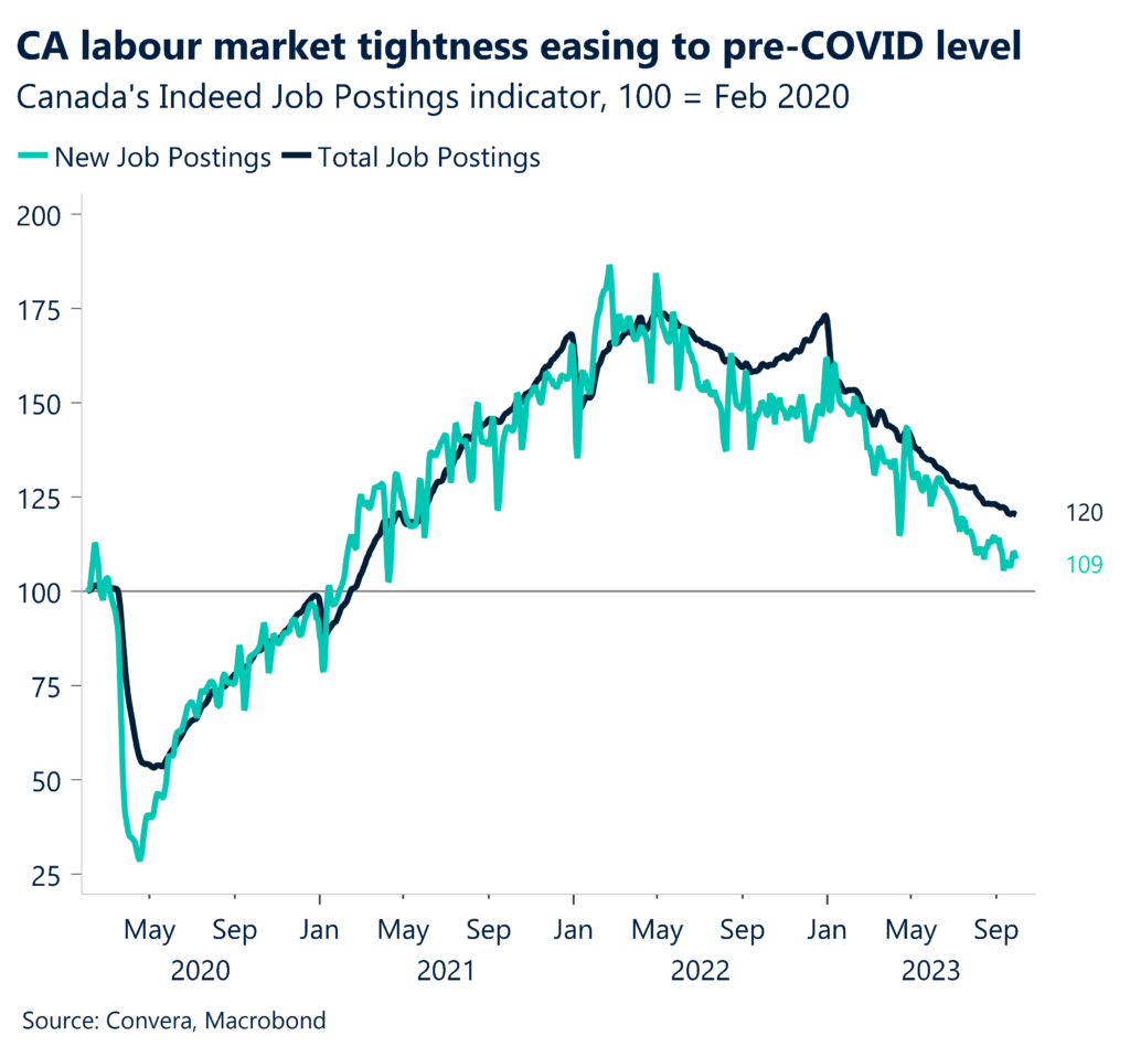 Chart: CA labor market tightness easing to pre-COVID level. 